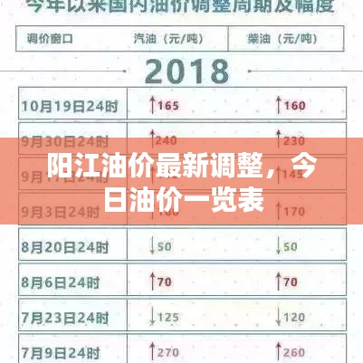 阳江油价最新调整，今日油价一览表